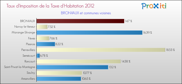 Taux d'imposition de la taxe d'habitation 2012 pour BRONVAUX et les communes proches Comparaison des taux d'imposition de la taxe d'habitation 2012 pour BRONVAUX et les communes voisines