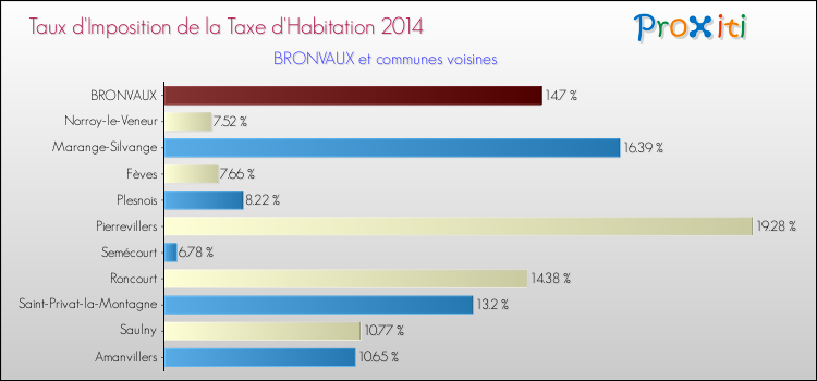 Taux d'imposition de la taxe d'habitation 2014 pour BRONVAUX et les communes proches Comparaison des taux d'imposition de la taxe d'habitation 2014 pour BRONVAUX et les communes voisines