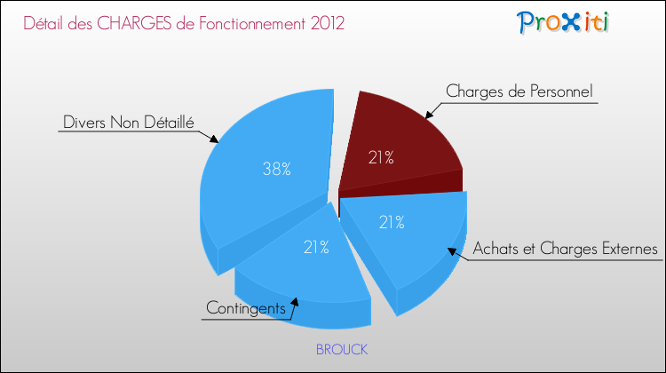Décomposition des Charges de Fonctionnement 2012 de la commune de BROUCK Charges de Fonctionnement 2012 pour la commune de BROUCK