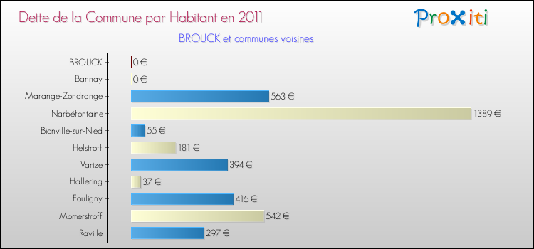 Dette par habitant de la commune en 2011 pour BROUCK et les communes proches Comparaison de la dette par habitant de la commune en 2011 pour BROUCK et les communes voisines