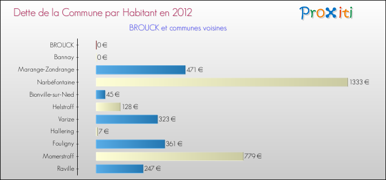 Dette par habitant de la commune en 2012 pour BROUCK et les communes proches Comparaison de la dette par habitant de la commune en 2012 pour BROUCK et les communes voisines