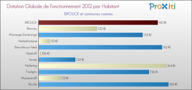 Montant des dotations globales de fonctionnement DGF par Habitant pour BROUCK et les communes proches Comparaison des des dotations globales de fonctionnement DGF par habitant pour BROUCK et les communes voisines