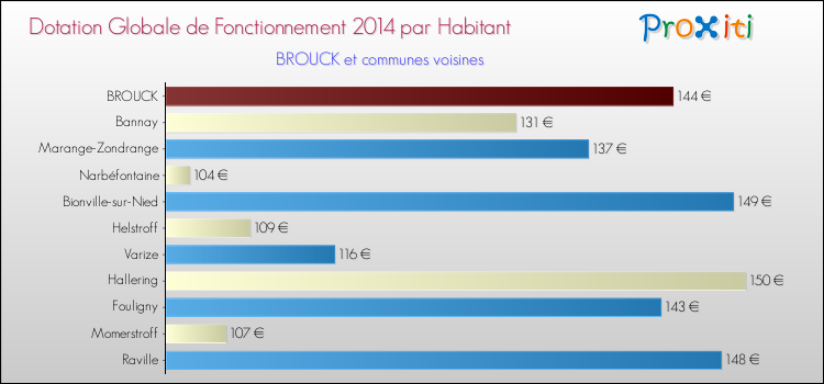 Montant des dotations globales de fonctionnement DGF par Habitant pour BROUCK et les communes proches en 2014. Comparaison des des dotations globales de fonctionnement DGF par habitant pour BROUCK et les communes voisines en 2014.