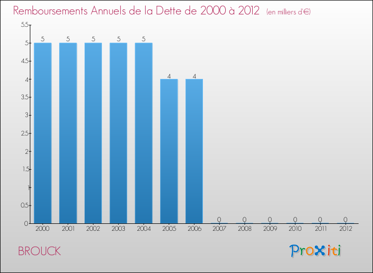 Evolution de l'annuité de la dette pour la commune de BROUCK de 2000 à 2012 Annuités de la dette pour BROUCK de 2000 à 2012