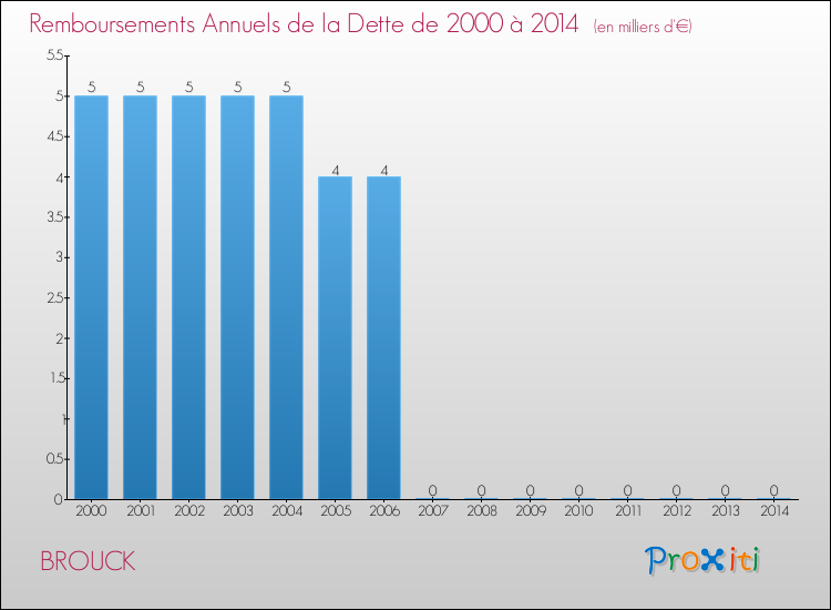 Evolution de l'annuité de la dette pour la commune de BROUCK de 2000 à 2014 Annuités de la dette pour BROUCK de 2000 à 2014