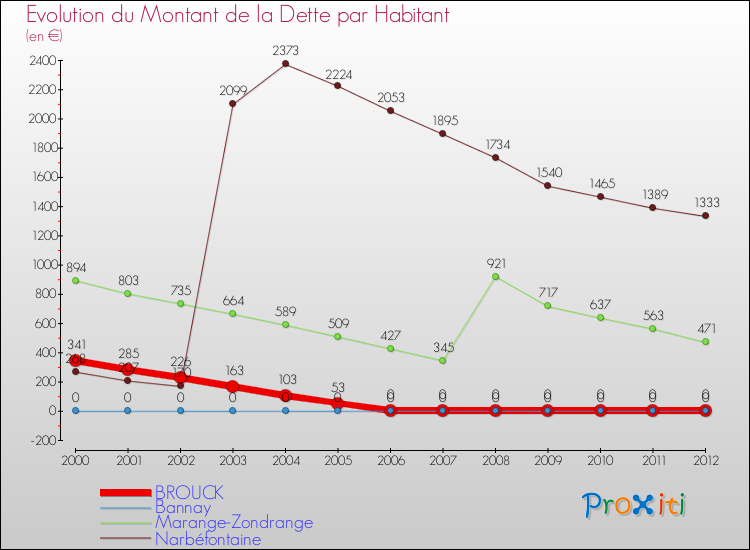 Evolution de la dette par habitant pour la commune de BROUCK et les communes proches de 2000 à 2012 Comparaison de la dette par habitant pour BROUCK et les communes voisines de 2000 à 2012