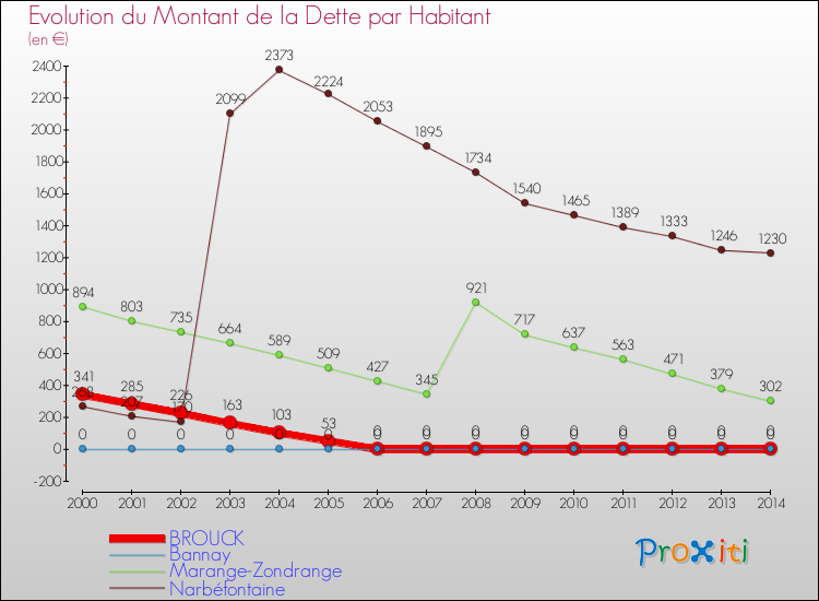 Evolution de la dette par habitant pour la commune de BROUCK et les communes proches de 2000 à 2014 Comparaison de la dette par habitant pour BROUCK et les communes voisines de 2000 à 2014