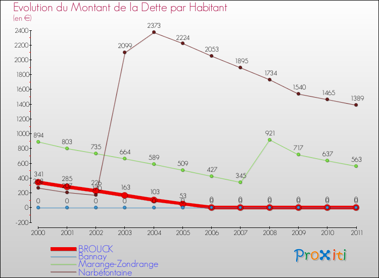 Evolution de la dette par habitant pour la commune de BROUCK et les communes proches Comparaison de la dette par habitant pour BROUCK et les communes voisines
