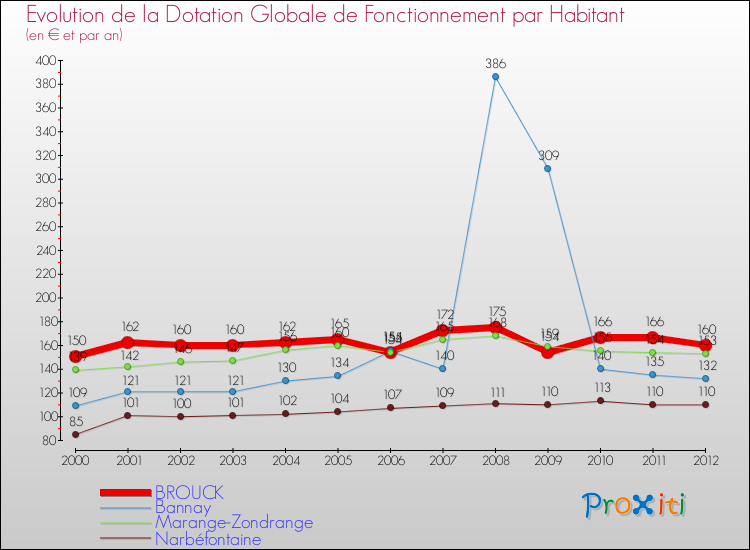 Evolution et montant de la dotation globale de fonctionnement par Habitant pour BROUCK et les communes proches Comparaison des dotations globales de fonctionnement par habitant pour BROUCK et les communes voisines