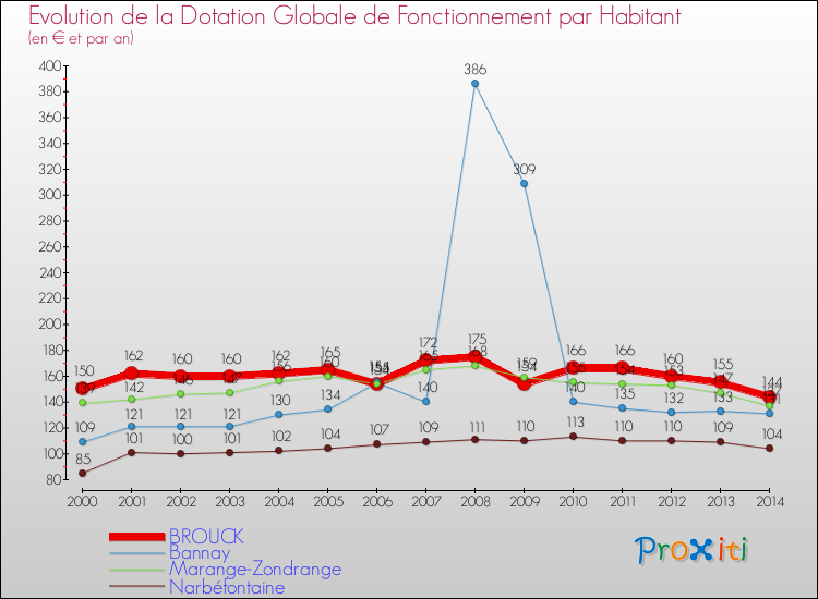 Evolution et montant de la dotation globale de fonctionnement par Habitant pour BROUCK et les communes proches de 2000 à 2014. Comparaison des dotations globales de fonctionnement par habitant pour BROUCK et les communes voisines de 2000 à 2014.