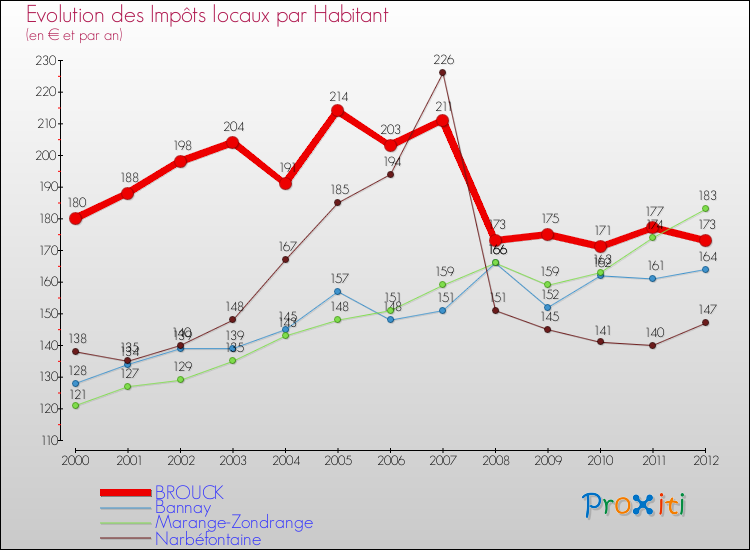 Evolution et montant des impôts locaux par Habitant pour BROUCK et les communes proches Comparaison des impôts locaux par habitant pour BROUCK et les communes voisines