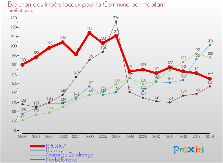 Evolution et montant des impôts locaux par Habitant pour BROUCK et les communes proches de 2000 à 2014 Comparaison des impôts locaux par habitant pour BROUCK et les communes voisines de 2000 à 2014