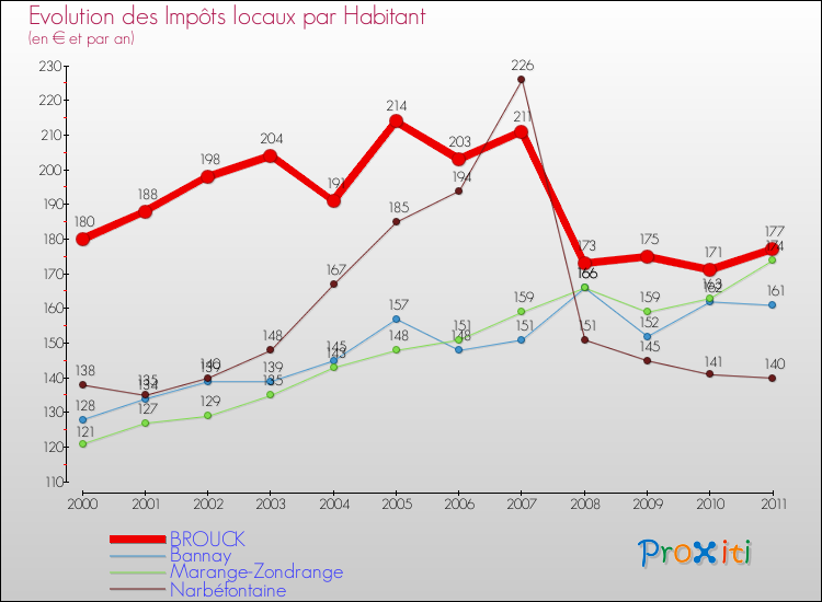 Evolution et montant des impôts locaux par Habitant pour BROUCK et les communes proches Comparaison des impôts locaux par habitant pour BROUCK et les communes voisines