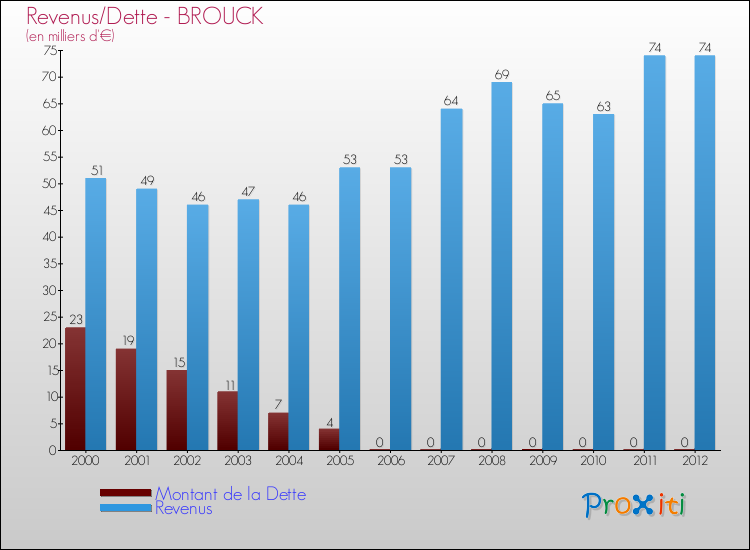 Evolution comparée de la dette et des revenus pour la commune de BROUCK de 2000 à 2012 Comparaison de la dette et des revenus pour BROUCK de 2000 à 2012
