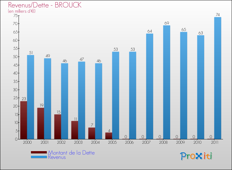 Evolution comparée de la dette et des revenus pour la commune de BROUCK de 2000 à 2011 Comparaison de la dette et des revenus pour BROUCK de 2000 à 2011
