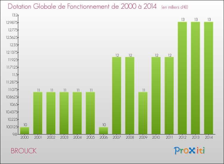 Evolution du montant de la Dotation Globale de Fonctionnement pour la commune de BROUCK de 2000 à 2014 Evolution du montant de la Dotation Globale de Fonctionnement pour BROUCK de 2000 à 2014