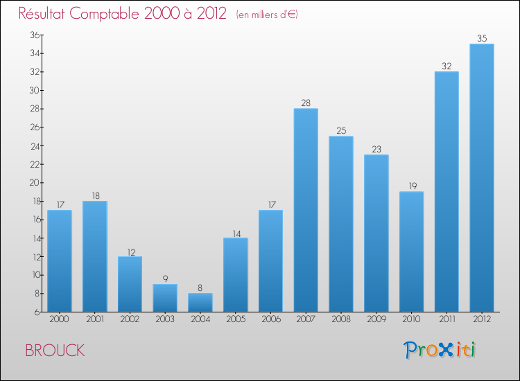 Evolution du résultat comptable pour la commune de BROUCK de 2000 à 2012 Evolution du résultat comptable pour BROUCK de 2000 à 2012
