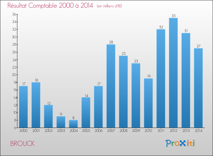 Evolution du résultat comptable pour la commune de BROUCK de 2000 à 2014 Evolution du résultat comptable pour BROUCK de 2000 à 2014