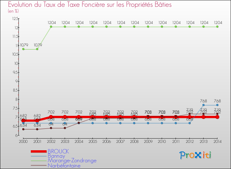 Evolution du taux de la taxe foncière sur le bati pour BROUCK et les communes proches de 2000 à 2014 Comparaison des taux de taxe foncière sur le bati pour BROUCK et les communes voisines de 2000 à 2014