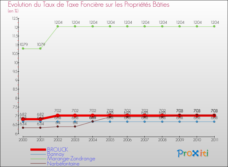 Evolution du taux de la taxe foncière sur le bati pour BROUCK et les communes proches Comparaison des taux de taxe foncière sur le bati pour BROUCK et les communes voisines