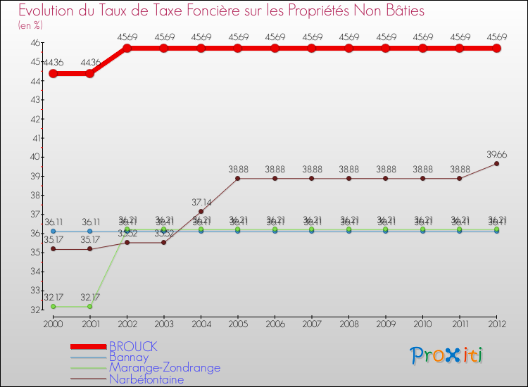 Evolution du taux de la taxe foncière sur les immeubles et terrains non batis pour BROUCK et les communes proches de 2000 à 2012 Comparaison des taux de la taxe foncière sur les immeubles et terrains non batis pour BROUCK et les communes voisines de 2000 à 2012