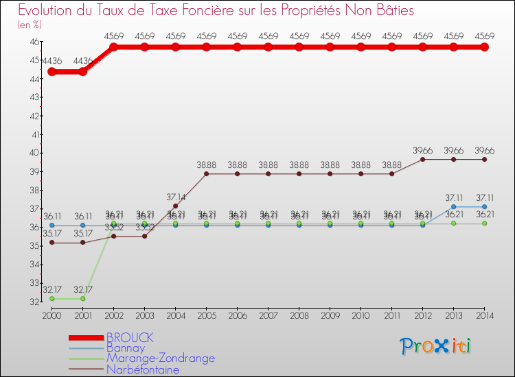 Evolution du taux de la taxe foncière sur les immeubles et terrains non batis pour BROUCK et les communes proches de 2000 à 2014 Comparaison des taux de la taxe foncière sur les immeubles et terrains non batis pour BROUCK et les communes voisines de 2000 à 2014