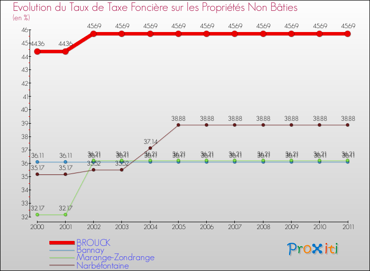 Evolution du taux de la taxe foncière sur les immeubles et terrains non batis pour BROUCK et les communes proches Comparaison des taux de la taxe foncière sur les immeubles et terrains non batis pour BROUCK et les communes voisines
