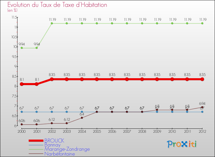 Evolution du taux de la taxe d'habitation pour BROUCK et les communes proches Comparaison des taux de la taxe d'habitation pour BROUCK et les communes voisines