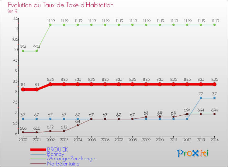 Evolution du taux de la taxe d'habitation pour BROUCK et les communes proches de 2000 à 2014 Comparaison des taux de la taxe d'habitation pour BROUCK et les communes voisines de 2000 à 2014