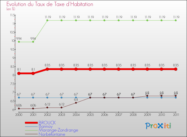 Evolution du taux de la taxe d'habitation pour BROUCK et les communes proches Comparaison des taux de la taxe d'habitation pour BROUCK et les communes voisines