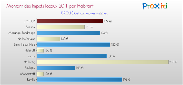 Montant des impôts locaux par Habitant pour BROUCK et les communes proches Comparaison des impôts locaux par habitant pour BROUCK et les communes voisines