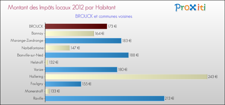 Montant des impôts locaux par Habitant pour BROUCK et les communes proches Comparaison des impôts locaux par habitant pour BROUCK et les communes voisines