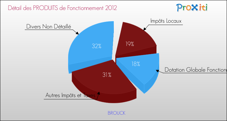 Décomposition du Budget de Fonctionnement 2012 de la commune de BROUCK Budget de Fonctionnement 2012 pour la commune de BROUCK