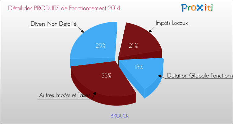 Décomposition du Budget de Fonctionnement 2014 de la commune de BROUCK Budget de Fonctionnement 2014 pour la commune de BROUCK