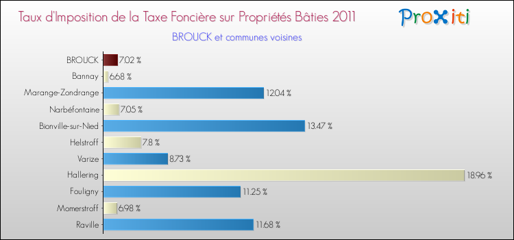 Taux d'imposition de la taxe foncière sur le bati 2011 pour BROUCK et les communes proches Comparaison des taux d'imposition de la taxe foncière sur le bati 2011 pour BROUCK et les communes voisines
