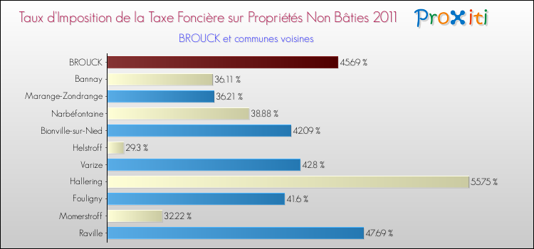 Taux d'imposition de la taxe foncière sur les immeubles et terrains non batis 2011 pour BROUCK et les communes proches Comparaison des taux d'imposition de la taxe foncière sur les immeubles et terrains non batis 2011 pour BROUCK et les communes voisines