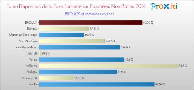 Taux d'imposition de la taxe foncière sur les immeubles et terrains non batis 2014 pour BROUCK et les communes proches Comparaison des taux d'imposition de la taxe foncière sur les immeubles et terrains non batis 2014 pour BROUCK et les communes voisines