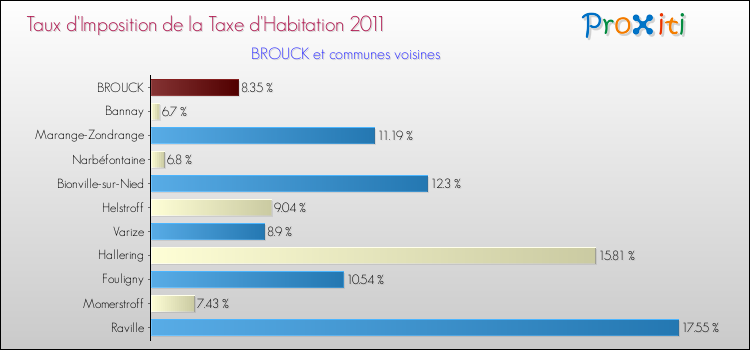 Taux d'imposition de la taxe d'habitation 2011 pour BROUCK et les communes proches Comparaison des taux d'imposition de la taxe d'habitation 2011 pour BROUCK et les communes voisines