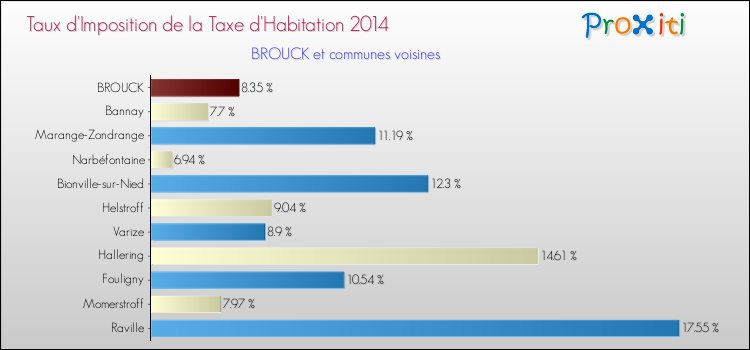Taux d'imposition de la taxe d'habitation 2014 pour BROUCK et les communes proches Comparaison des taux d'imposition de la taxe d'habitation 2014 pour BROUCK et les communes voisines