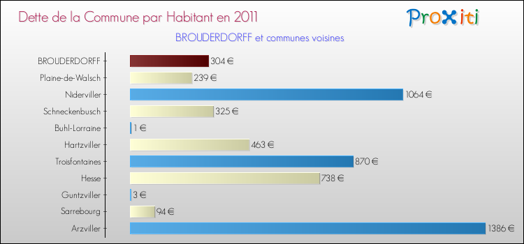 Dette par habitant de la commune en 2011 pour BROUDERDORFF et les communes proches Comparaison de la dette par habitant de la commune en 2011 pour BROUDERDORFF et les communes voisines
