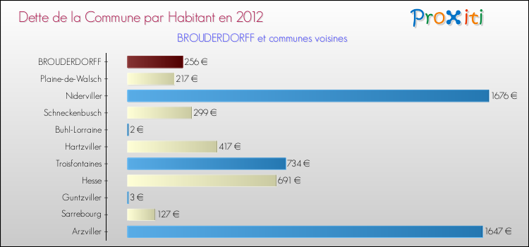 Dette par habitant de la commune en 2012 pour BROUDERDORFF et les communes proches Comparaison de la dette par habitant de la commune en 2012 pour BROUDERDORFF et les communes voisines