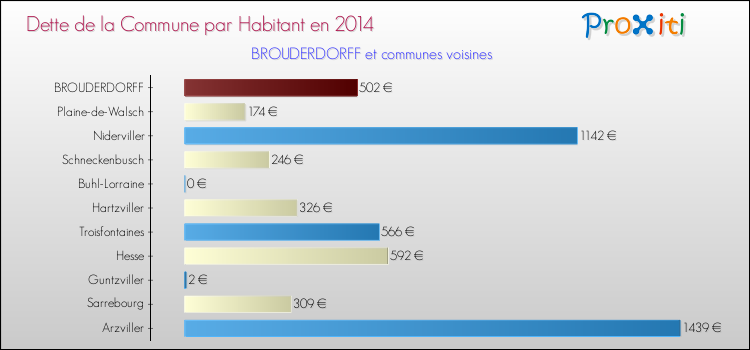 Dette par habitant de la commune en 2014 pour BROUDERDORFF et les communes proches Comparaison de la dette par habitant de la commune en 2014 pour BROUDERDORFF et les communes voisines