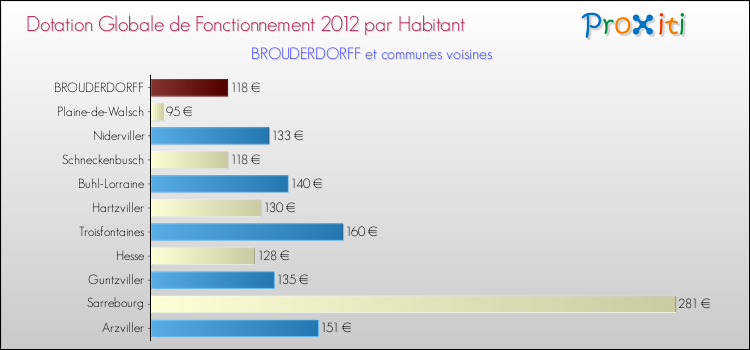 Montant des dotations globales de fonctionnement DGF par Habitant pour BROUDERDORFF et les communes proches Comparaison des des dotations globales de fonctionnement DGF par habitant pour BROUDERDORFF et les communes voisines