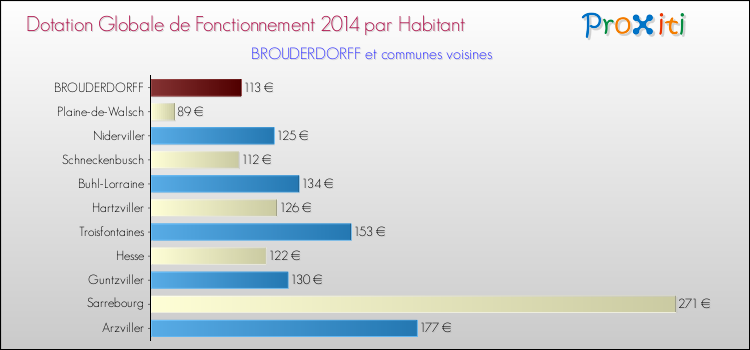 Montant des dotations globales de fonctionnement DGF par Habitant pour BROUDERDORFF et les communes proches en 2014. Comparaison des des dotations globales de fonctionnement DGF par habitant pour BROUDERDORFF et les communes voisines en 2014.