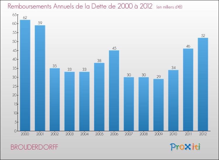 Evolution de l'annuité de la dette pour la commune de BROUDERDORFF de 2000 à 2012 Annuités de la dette pour BROUDERDORFF de 2000 à 2012