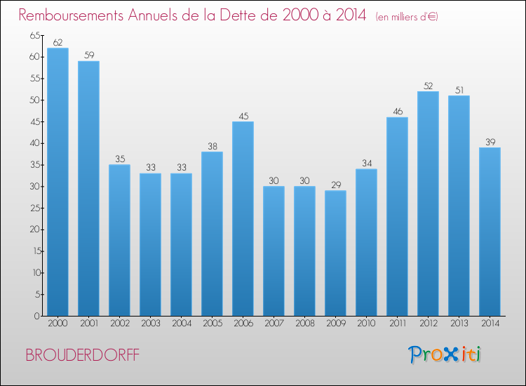 Evolution de l'annuité de la dette pour la commune de BROUDERDORFF de 2000 à 2014 Annuités de la dette pour BROUDERDORFF de 2000 à 2014