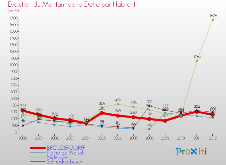Evolution de la dette par habitant pour la commune de BROUDERDORFF et les communes proches de 2000 à 2012 Comparaison de la dette par habitant pour BROUDERDORFF et les communes voisines de 2000 à 2012