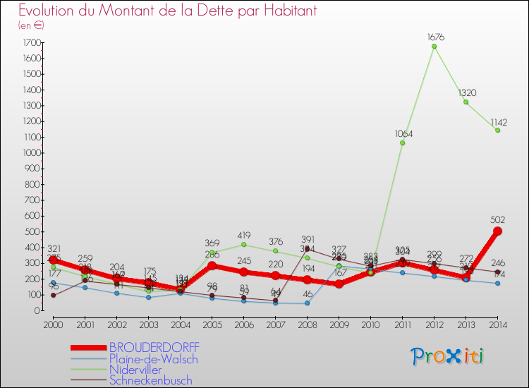 Evolution de la dette par habitant pour la commune de BROUDERDORFF et les communes proches de 2000 à 2014 Comparaison de la dette par habitant pour BROUDERDORFF et les communes voisines de 2000 à 2014