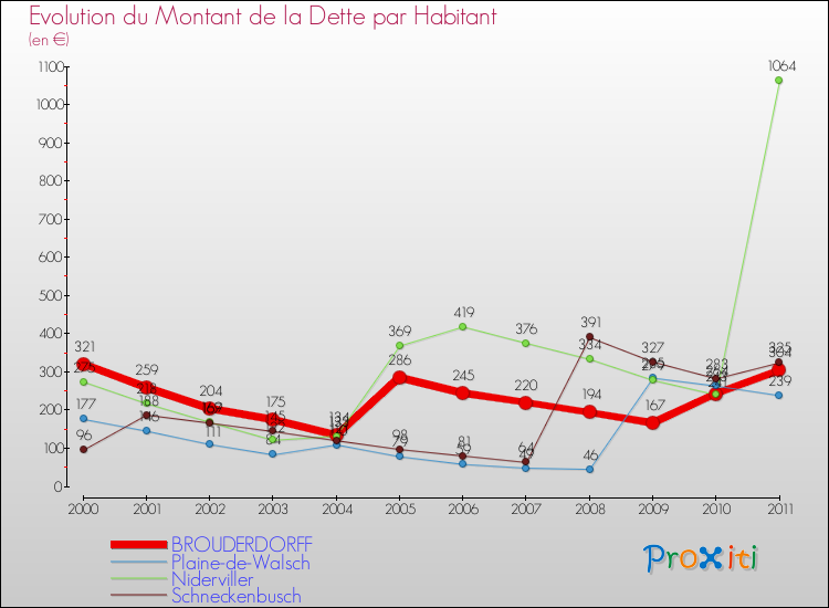 Evolution de la dette par habitant pour la commune de BROUDERDORFF et les communes proches Comparaison de la dette par habitant pour BROUDERDORFF et les communes voisines