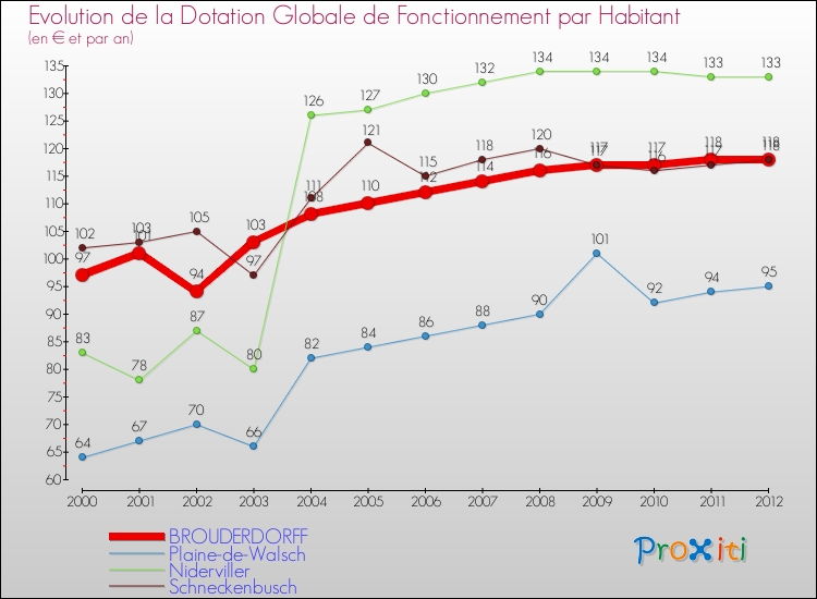 Evolution et montant de la dotation globale de fonctionnement par Habitant pour BROUDERDORFF et les communes proches Comparaison des dotations globales de fonctionnement par habitant pour BROUDERDORFF et les communes voisines